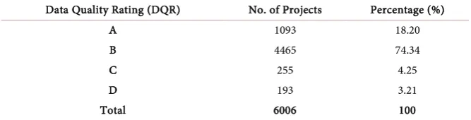 Table 6. Project Data Quality Rating (DQR). 