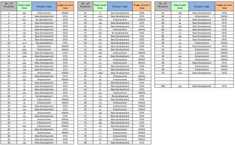Figure 11 shows the software sizes of DFSS projects, with a range from 8 to 