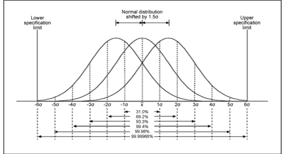 Figure 1. How six sigma measures quality [21]. 