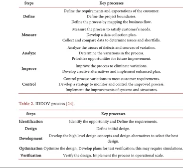 Table 2. IDDOV process [24]. 