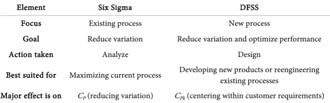Table 3. Differences between six sigma DMAIC and DFSS [24]. 