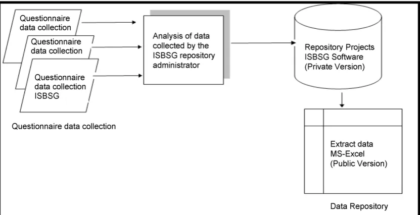 Figure 2. Management of the ISBSG repository [17]. 