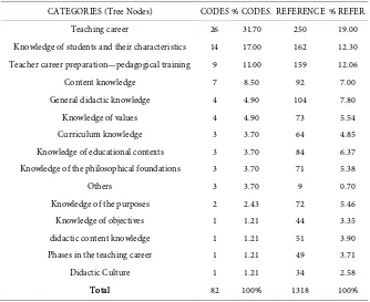 Table 4. Categories, codes and references. 