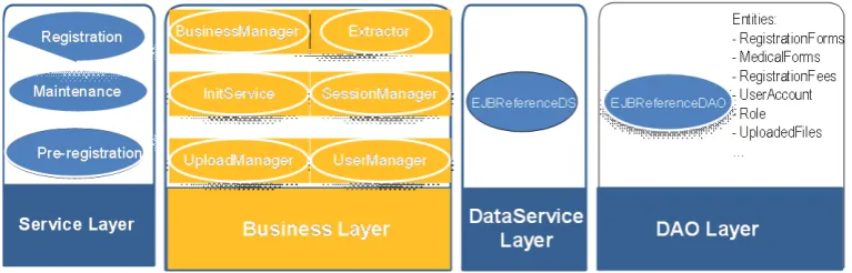 Figure 5. Architecture of the generated application. 