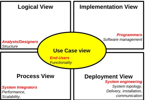 Figure 1. The 4 + 1 views model. 