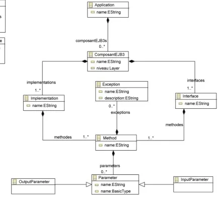 Figure 4. Metamodel towards EJB3 components. 