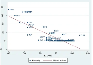 Figure 1 - Correlation between poverty and IQ 