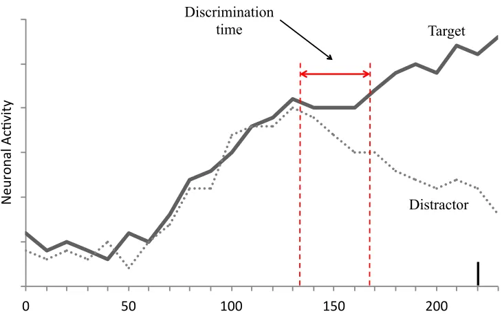 Figure 1. Neuronal activity during target selection. Illustration of neuronal activity in the 