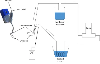 Figure 6. Reversible cryogenic deactivation with cryoloop (left) and experimental 
