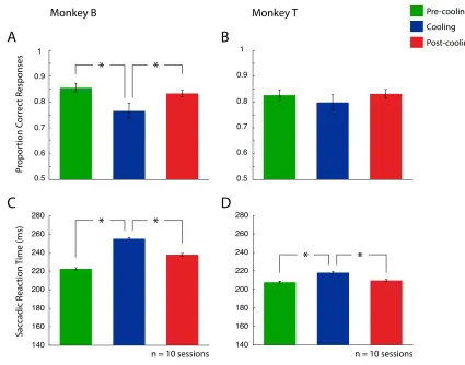 Figure 9. Performance on the variable-target conjunction search task. Left column (A and 