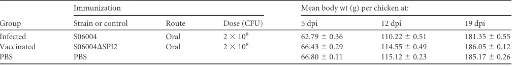 TABLE 1 Mean body weights of chickens following immunization