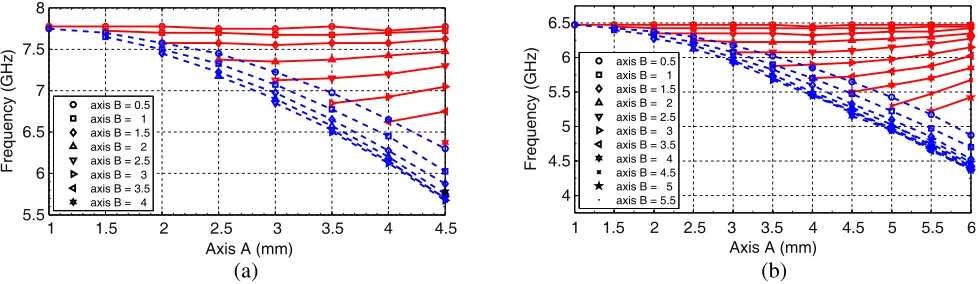Figure 3. Modal chart when varying the ellipse. Continuous lines: higher modal frequencylines: lower modal frequency fy, dotted fx