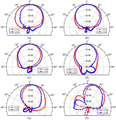 Figure 8. Principal cuts of the proposed array. (a) 5.25 GHz, (b) 5.50 GHz, (c) 5.75 GHz, (d) 6.00 GHz,(e) 6.25 GHz, (f) 6.50 GHz.