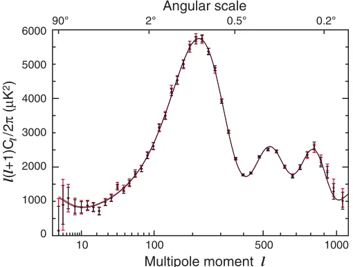 Figure 5.2: Two estimates (in red and in black) of the WMAP angular power spectrum of the CosmicMicrowave Background radiation
