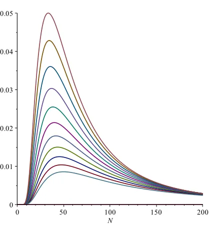 Figure 3.1:Posterior probability distributions for N conditional on r, obtained for r = 100 andassuming diﬀerent likelihood distributions for r conditional on N (i.e., with diﬀerent assumptions as toour relative place in humanity’s timeline), which each pe