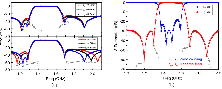 Figure 2. (a) The variation of TZs. (b) The results of BPF.