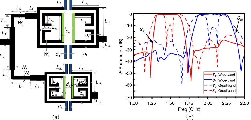 Figure 5. (a) The structure of dual-band diplexer. (b) Comparison between diplexer and quad-channeldiplexer.