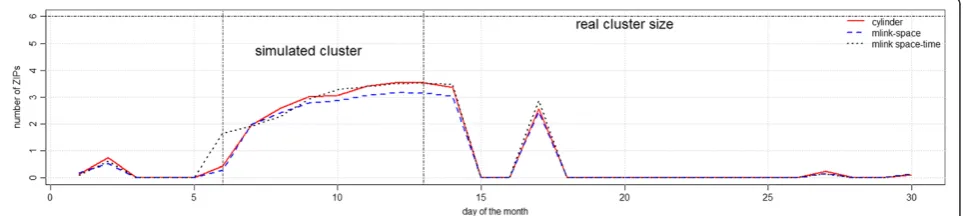 Figure 11 Number of ZIP codes which were falsely detected, with p-value smaller than 0.05 for compact cluster simulations.