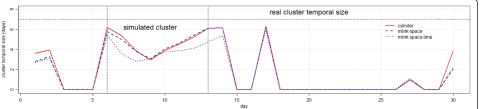 Figure 13 Average number of days in detected clusters with p-value smaller than 0.05 for compact cluster simulations.