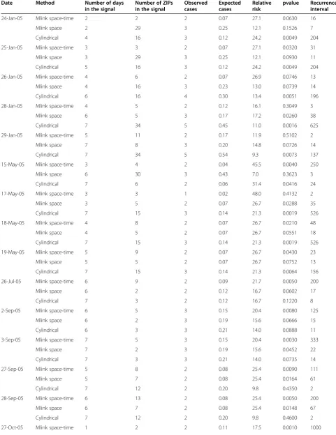 Table 1 Mimicking real-time analysis of emergency department visits due to influenza for individuals age 13 and overusing cylindrical and irregular shaped space-time permutation scan statistics (mlink-space and mlink space-time)