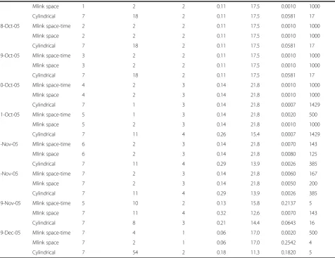 Table 1 Mimicking real-time analysis of emergency department visits due to influenza for individuals age 13 and overusing cylindrical and irregular shaped space-time permutation scan statistics (mlink-space and mlink space-time)(Continued)
