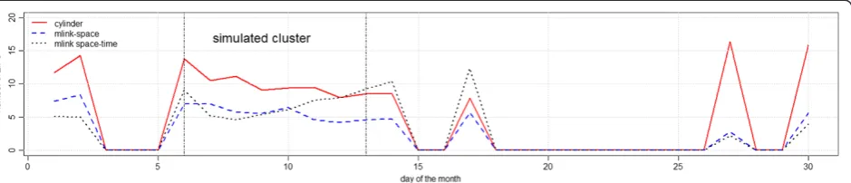 Figure 8 Average number of detected ZIP codes which belong to the real cluster, with p-value smaller than 0.05 for irregularcluster simulations.