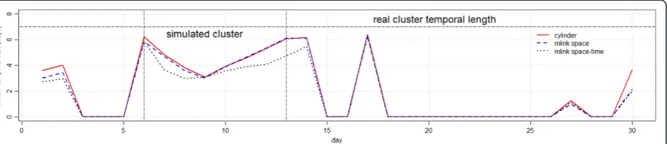 Figure 10 Number of detected signals with p-values smaller than 0.05 for compact cluster simulations.