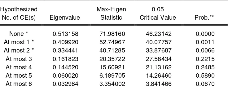 Table 8: Unrestricted Cointegration Rank Test (Maximum Eigenvalue) for mining 