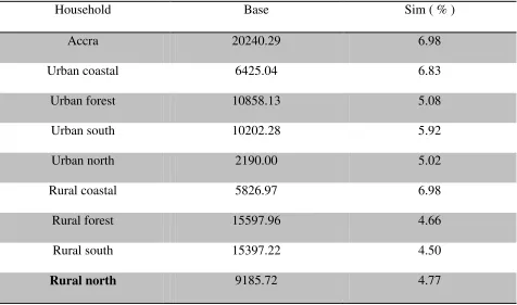 Table 8: Household income 