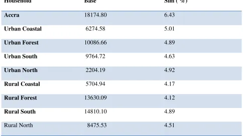 Table 10: National Poverty  