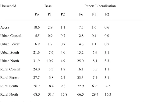 Table 11: Trade liberalisation and household poverty  