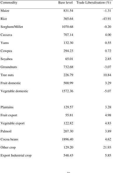 Table 3: Trade liberalisation and value added 