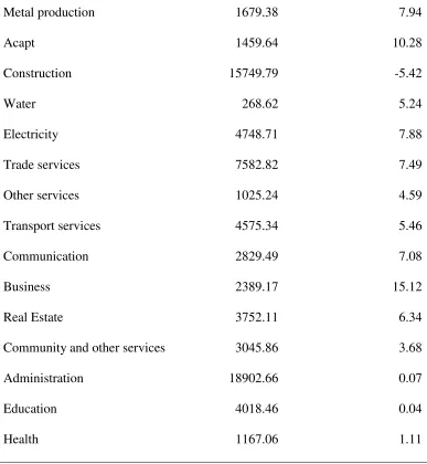 Table 27: Factorial source of household income  