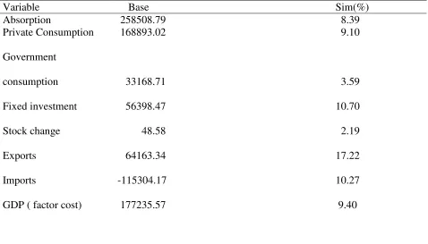 Table 1: Macroeconomic Indicators 