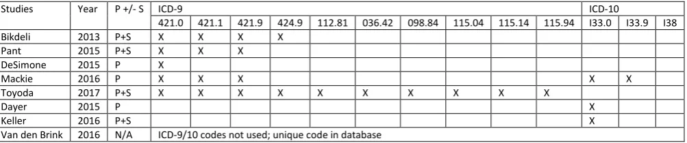 Table 2 