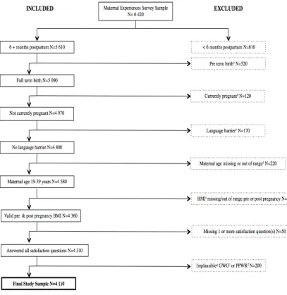 Figure 3.1 Study Sample Flow ChartStudy Sample Flow Chart 