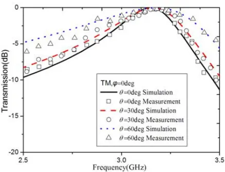 Figure 12.Measured and simulated transmit-tances of the FSS for TE-polarized.
