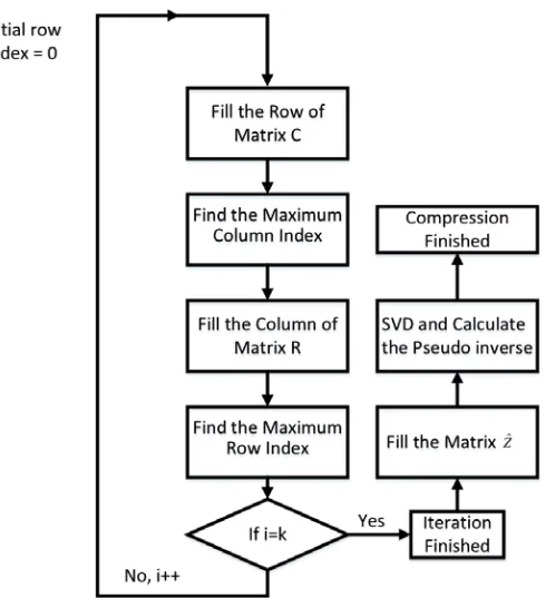 Figure 1. The ﬂow chart of the LPSA method.
