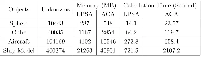 Figure 5. LPSA, ACA and MLFMA results forthe ship model.