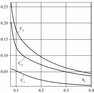 Figure 2. The dependence ych−1(hλ) for 0.08 ≤ hλ ≤ 0.4. 