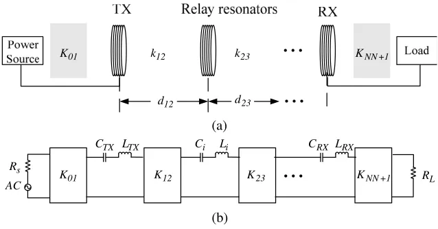 Figure 1. (a) The RWPT system with relays. (b) Equivalent coupled resonator ﬁlter model.