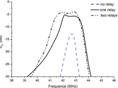 Figure 4.Estimated eﬃciency and fractionalbandwidth versus the numbers of relays.