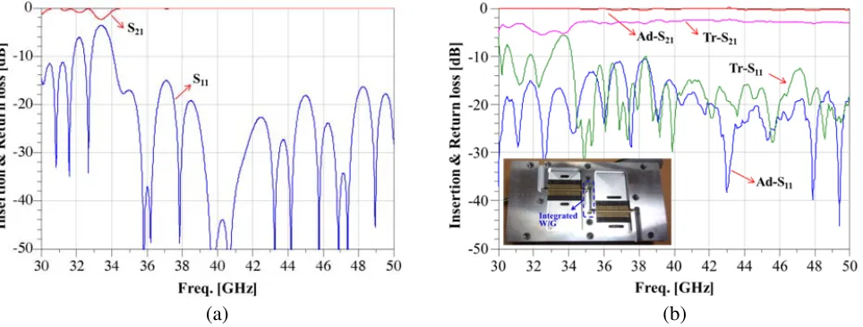Figure 2. (a) The conﬁguration of the probe transition and (b) a transition module including two setsof MSL-to-WR22 WG transitions in back-to-back structure.