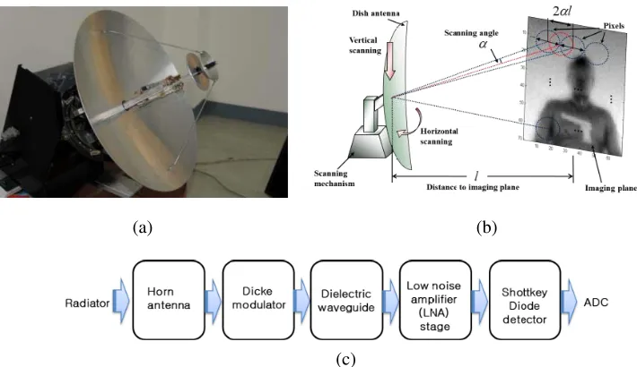 Figure 1. (a) Passive MMW imaging system, (b) pixel formation via scanning process, (c) signal ﬂow.
