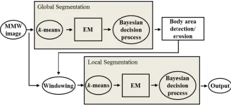 Figure 2.Block diagram of the multi-levelsegmentation.Figure 3. Shape features of a gun.