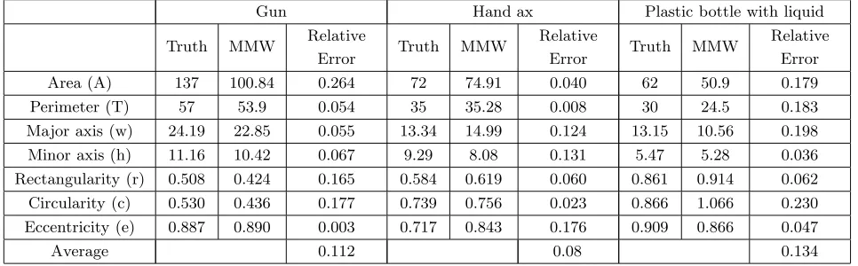 Table 1. Shape feature analysis and comparison.