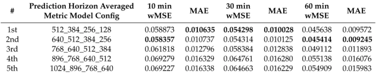 Table 1. Comparison of prediction metrics by different configurations of DCPN. Minimum wMSE values marked in bold.