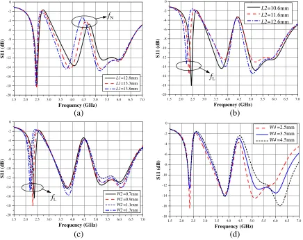 Figure 2. Eﬀect of varying branch parameters on reﬂection coeﬃcient ((b) Strip length (S11)