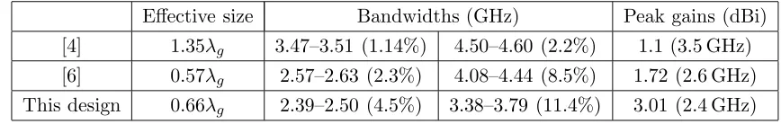 Table 1. Comparison with other multiband bow-tie antennas.