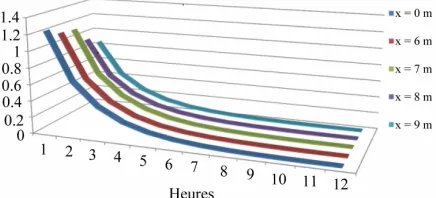 Figure 1. Concentration of NO2 (mg/l). 